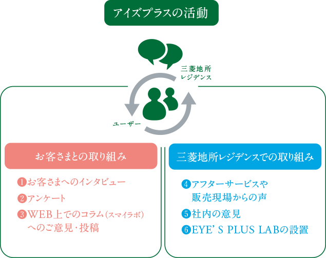 アイズプラスの活動