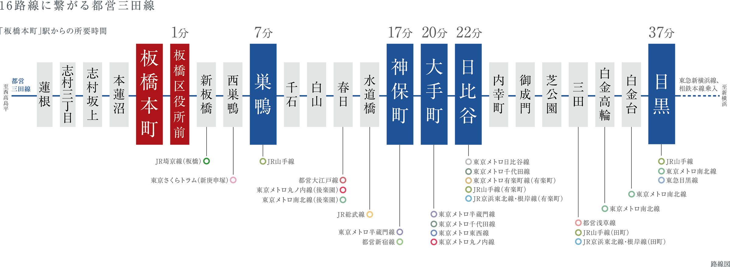 「板橋本町」駅からの所要時間