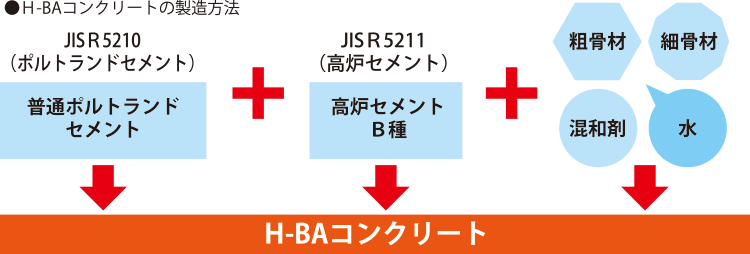 H-BAコンクリートの製造方法