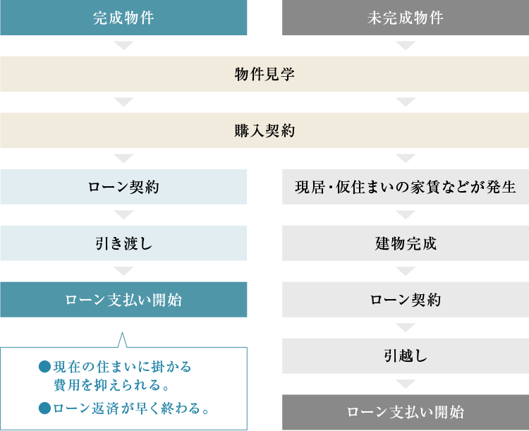 完成物件／未完成物件 比較表