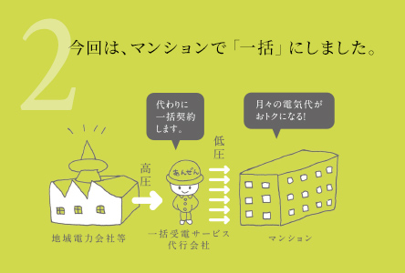 マンション電気供給の図2：一括受電サービス代行会社を介して高圧で受電し、マンションへ低圧で供給する方式。月々の電気代がお得になることを示す吹き出し付き