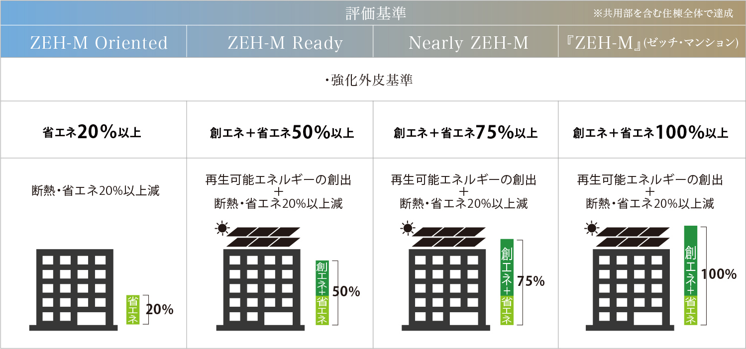 ゼッチマンション評価基準一覧表