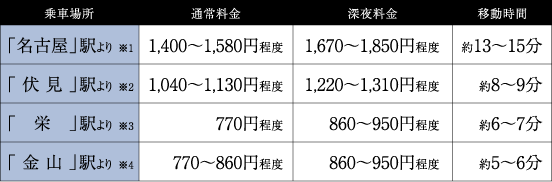 地下鉄「上前津」駅から「中部国際空港」駅までの距離分数