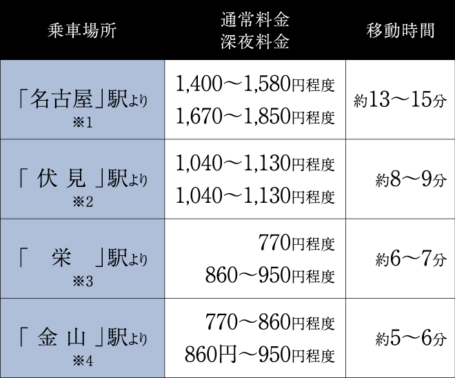 地下鉄「上前津」駅から「中部国際空港」駅までの距離分数