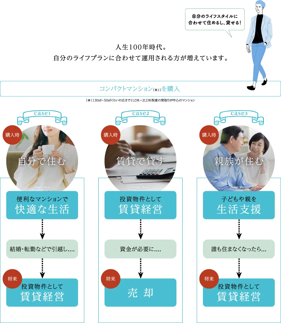 コンパクトマンションを購入した場合の資産運用例