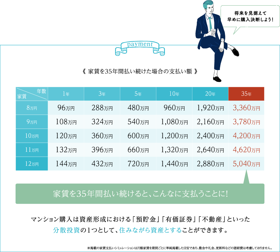 家賃を35年間払い続けた場合の支払い額