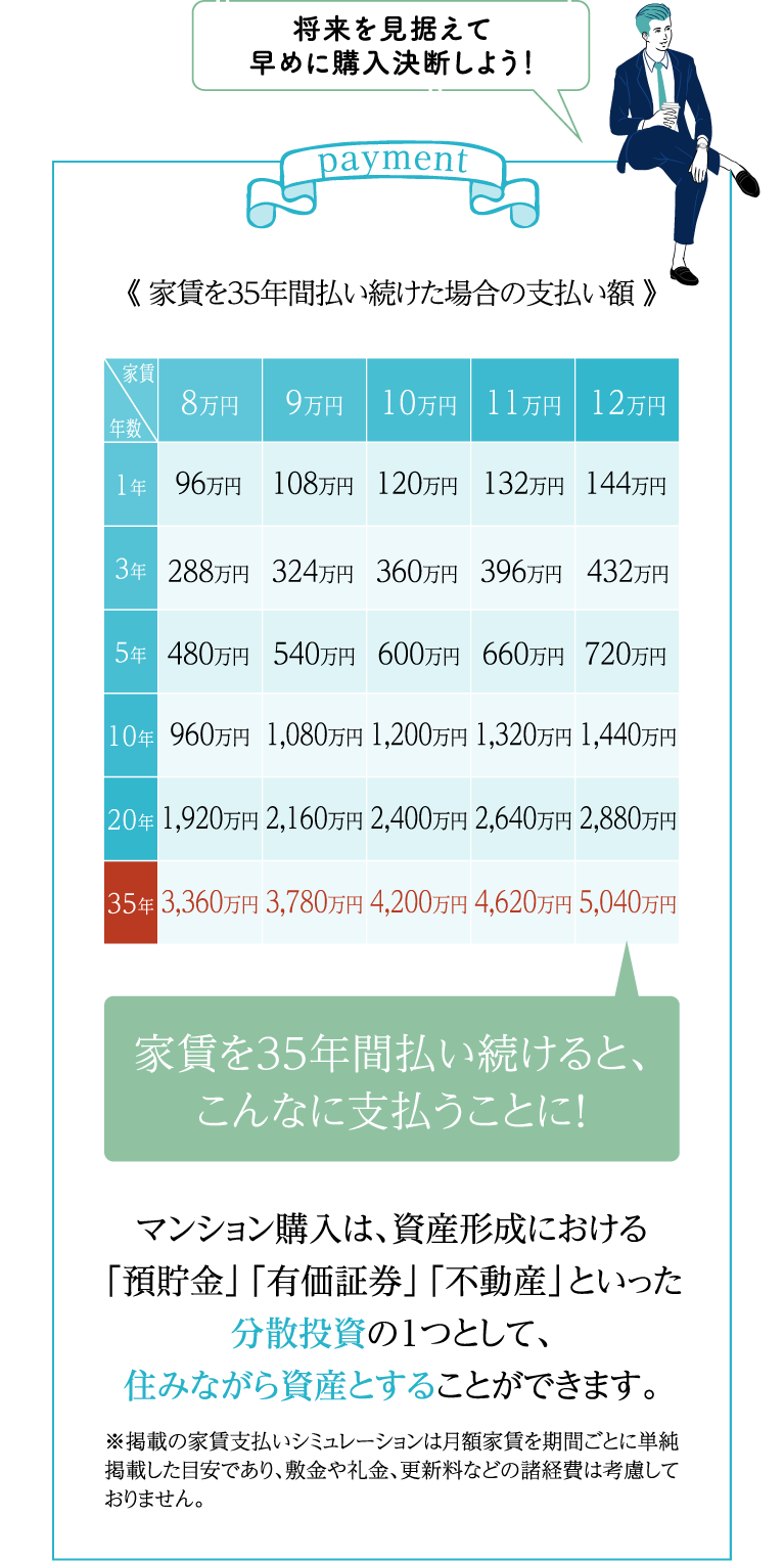 家賃を35年間払い続けた場合の支払い額