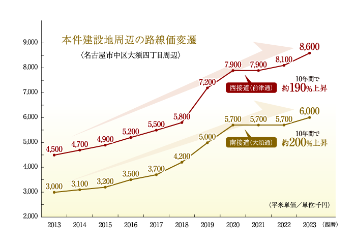 本件建設地周辺の路線価変遷