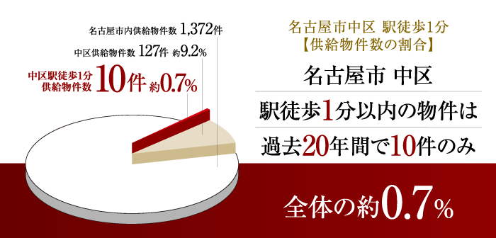 名古屋市中区 駅徒歩1分【供給物件数の割合】