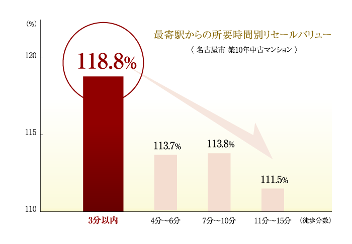 最寄駅からの所要時間別リセールバリュー