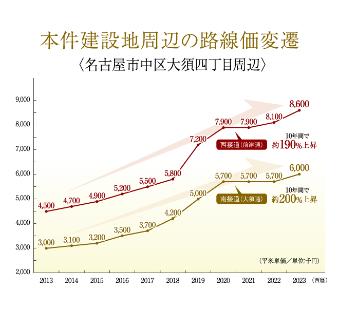 本件建設地周辺の路線価変遷