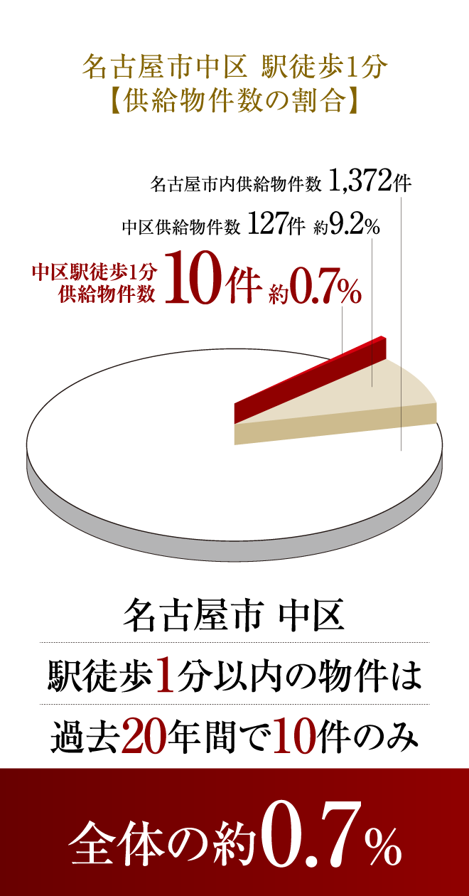 名古屋市中区 駅徒歩1分【供給物件数の割合】