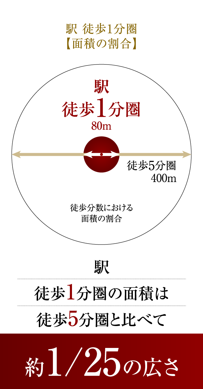 駅 徒歩1分圏【面積の割合】