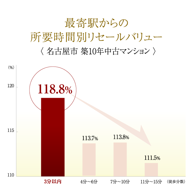 最寄駅からの所要時間別リセールバリュー