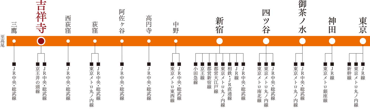 中央線（快速）路線図