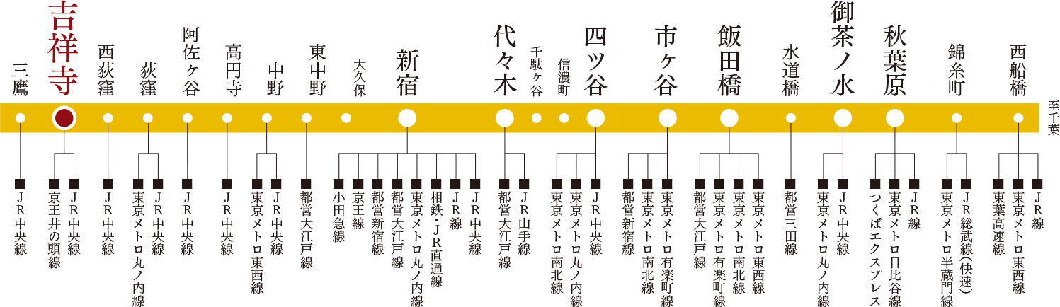 中央・総武線（各駅停車）路線図