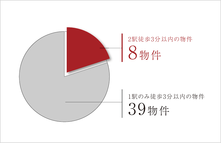 ※出典/Realnet調べ:千代田区内・2015年以降竣工・最寄2駅ともに徒歩3分以内の供給物件で2024年5月時点での事例になります。