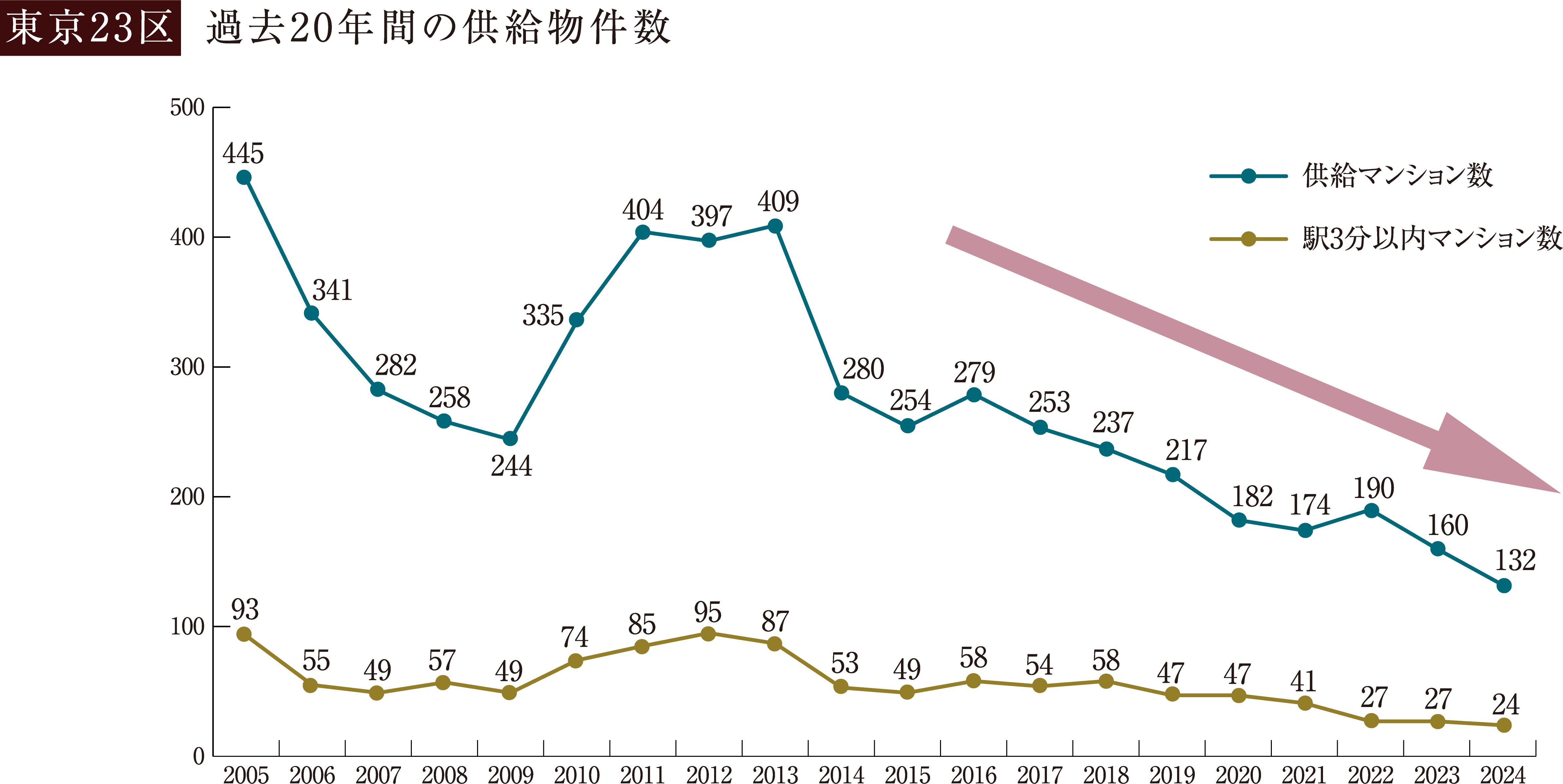 東京23区過去20年間の供給物件数グラフ