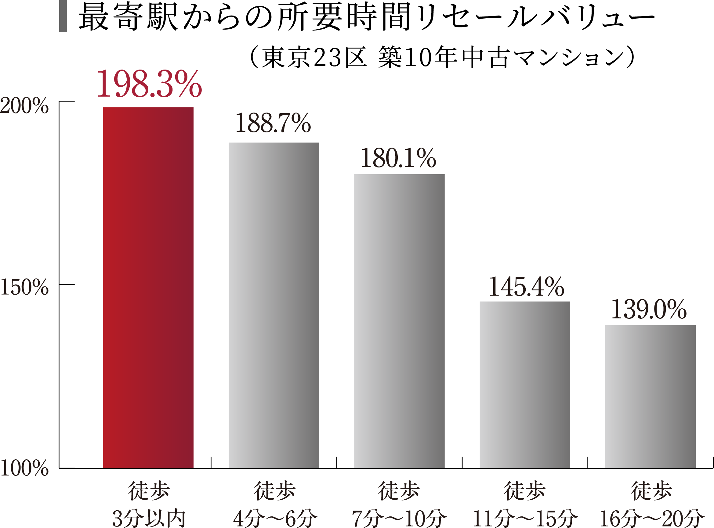 最寄駅からの所要時間リセールバリュー（東京23区 築10年中古マンション） 徒歩3分以内 198.3%