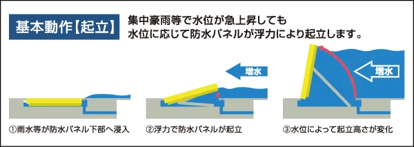 水位上昇により防水パネルが浮力で起立する仕組みの図