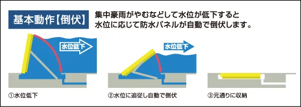 水位低下により防水パネルが自動で倒れる仕組みの図