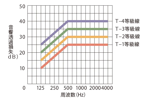 周波数別の遮音性能を示した等級比較グラフ