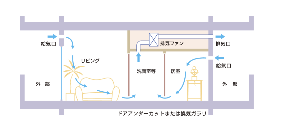 24時間換気システム