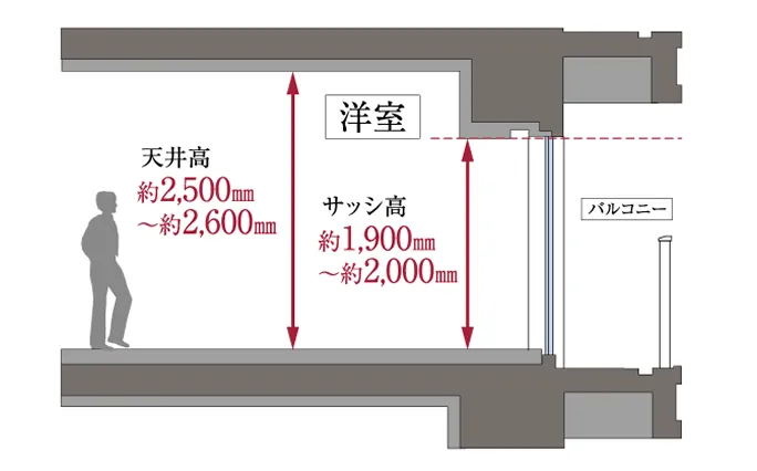 洋室 天井高約2,500mm〜約2,600mm サッシ高約1,900mm〜約2,000mm