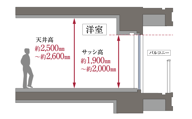 洋室天井高 約2,500〜約2,600mm サッシ高約1,900〜2,000mm