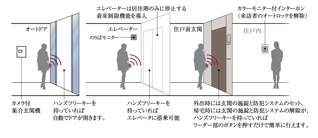 トリプルセキュリティシステム概念図