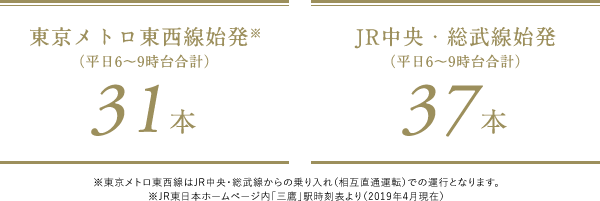 Mitaka sta. 3min
