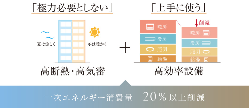 エネルギ消費量について