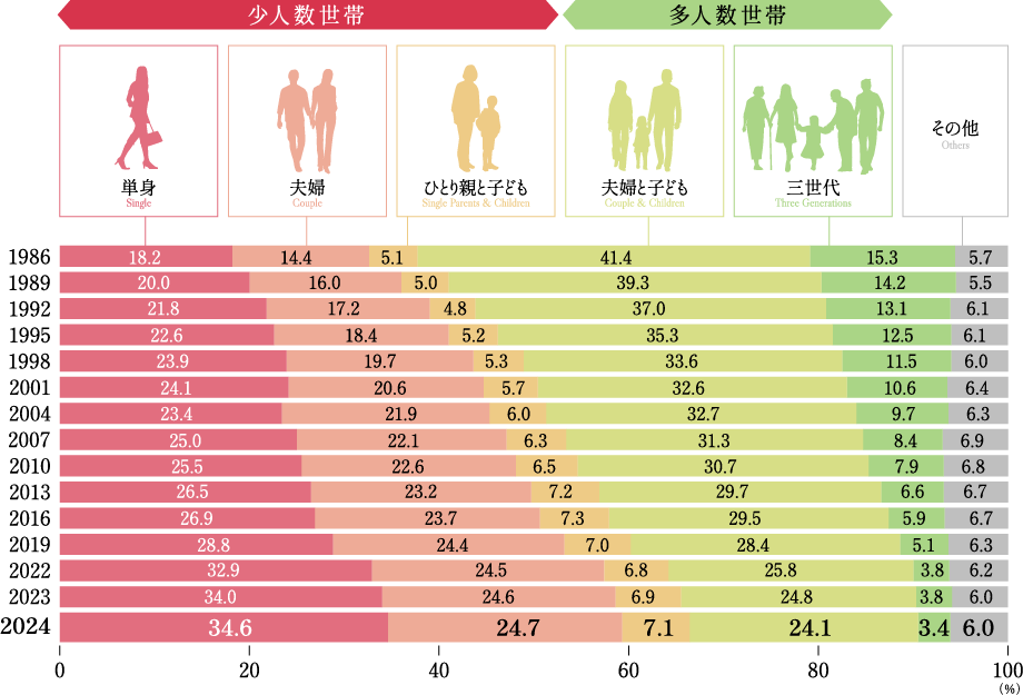 世帯構造別 構成割合の年次推移
