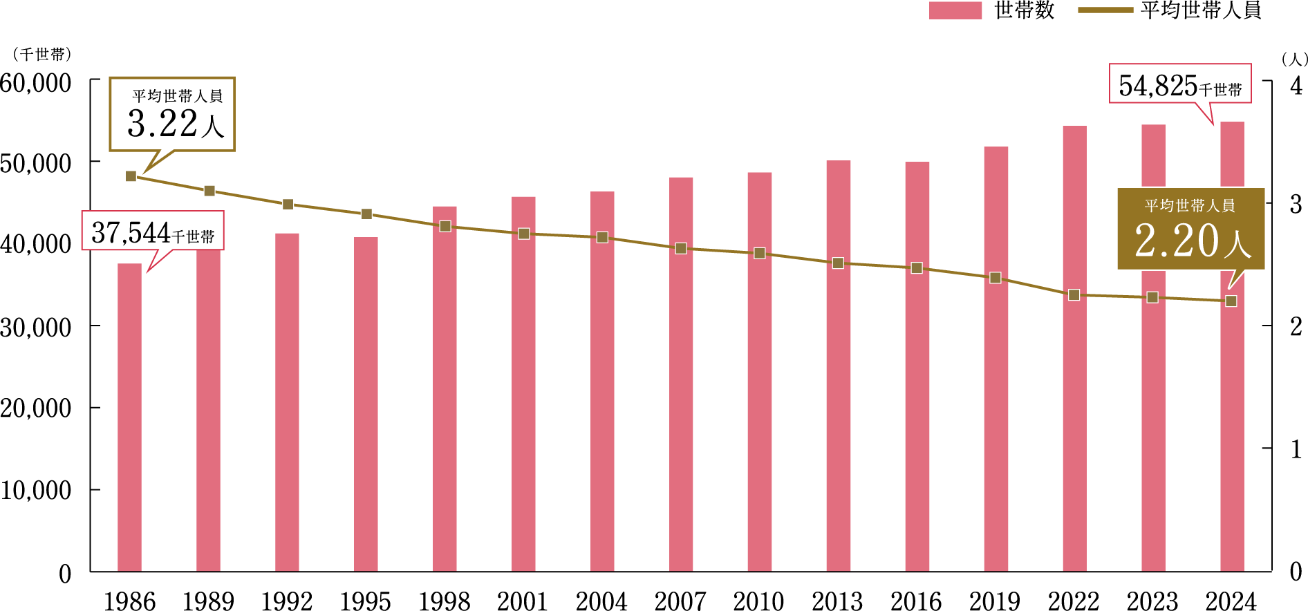 世帯数 年次推移