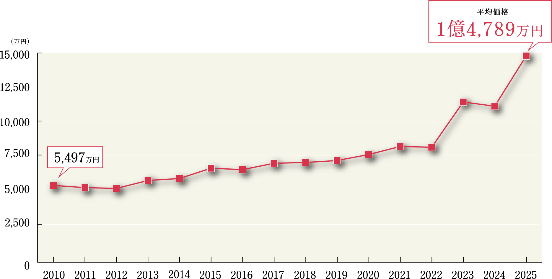 東京23区 新築マンション平均価格の推移