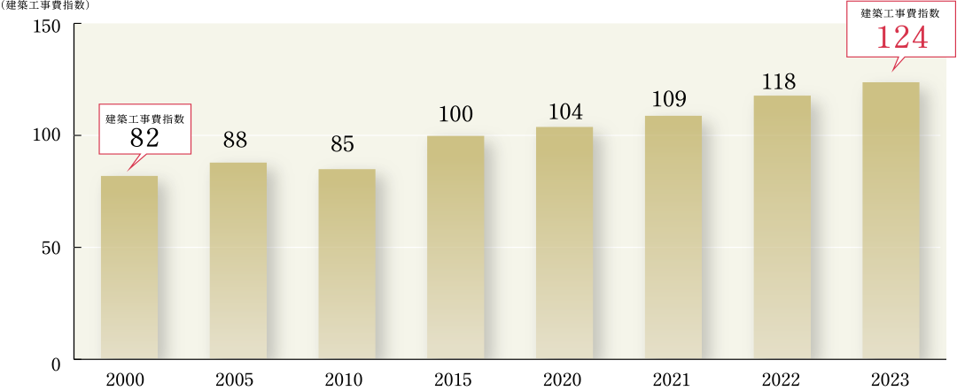 RC共同住宅・建築工事費指数の推移