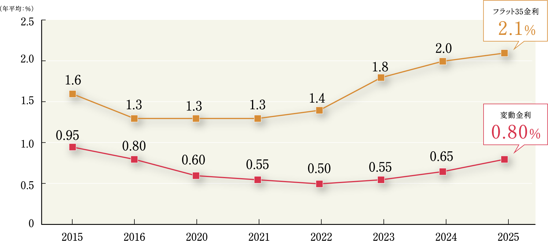 住宅ローン金利の推移