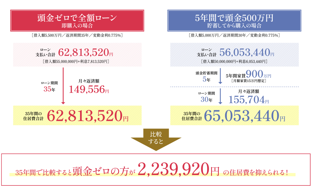 頭金有無のローン返済の比較［借入額5,500万円（返済期間／35年）と頭金500万円で借入額5,000万円（返済期間／30年）の比較］