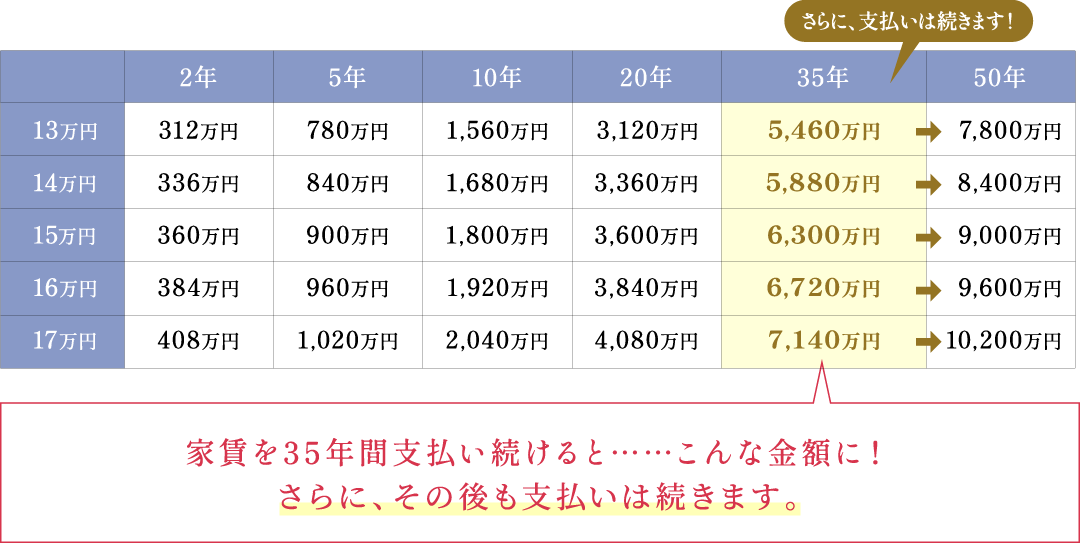 家賃支払いシミュレーション