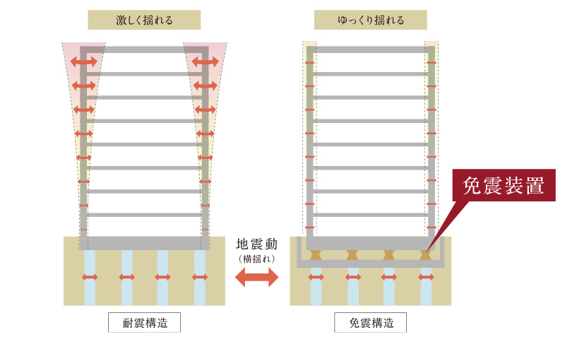 耐震構造概念図&耐震構造概念図