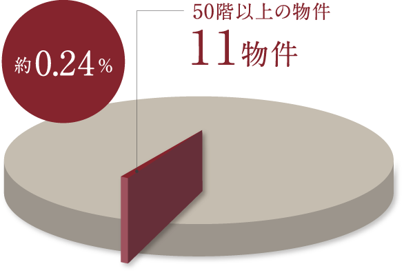 50階以上のプロジェクト