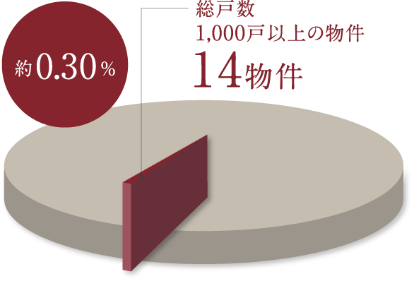 総戸数1,000戸以上のプロジェクト