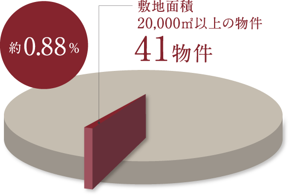 敷地面積20,000㎡以上のプロジェクト