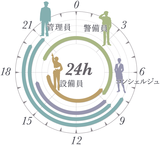 24時間有人管理