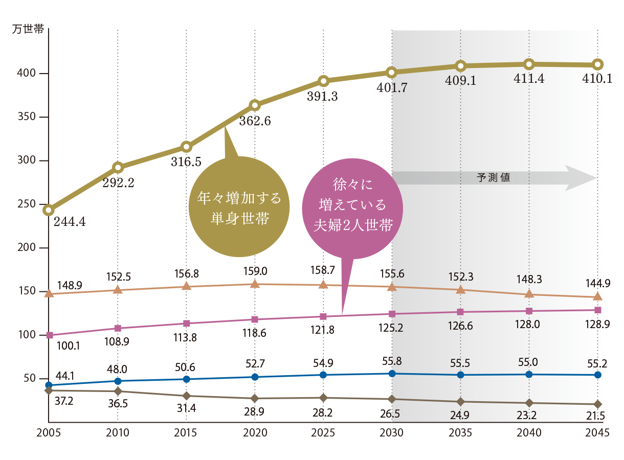 家族類型別世帯数の推移（東京都） グラフ