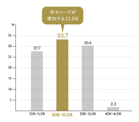 2023年 中古マンションの間取り別成約件数（東京23区） グラフ