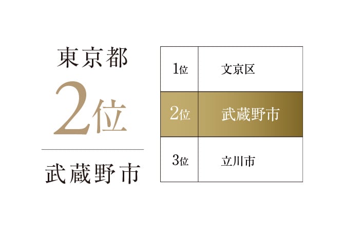 出典:都市データパック 住みよさランキング2024