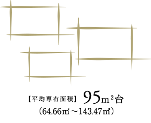 【平均専有面積】95m2台（64.66m2〜143.47m2）