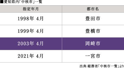 愛知県内「中核市」一覧