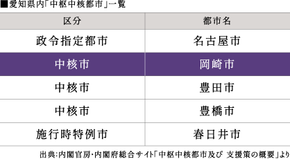 愛知県内「中枢中核都市」一覧